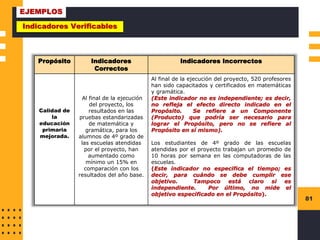 81
Indicadores Verificables
Propósito Indicadores
Correctos
Indicadores Incorrectos
Calidad de
la
educación
primaria
mejorada.
Al final de la ejecución
del proyecto, los
resultados en las
pruebas estandarizadas
de matemática y
gramática, para los
alumnos de 4º grado de
las escuelas atendidas
por el proyecto, han
aumentado como
mínimo un 15% en
comparación con los
resultados del año base.
Al final de la ejecución del proyecto, 520 profesores
han sido capacitados y certificados en matemáticas
y gramática.
(Este indicador no es independiente; es decir,
no refleja el efecto directo indicado en el
Propósito. Se refiere a un Componente
(Producto) que podría ser necesario para
lograr el Propósito, pero no se refiere al
Propósito en sí mismo).
Los estudiantes de 4º grado de las escuelas
atendidas por el proyecto trabajan un promedio de
10 horas por semana en las computadoras de las
escuelas.
(Este indicador no especifica el tiempo; es
decir, para cuándo se debe cumplir ese
objetivo. Tampoco está claro si es
independiente. Por último, no mide el
objetivo especificado en el Propósito).
EJEMPLOS
 