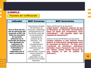 90
Fuentes de verificación
EJEMPLO
Indicador MdV Correctos MdV Incorrectos
Para el final del 3er.
año de ejecución del
proyecto, el 88% de
todos los docentes
de escuelas
primarias en el
municipio de Guarne
han aprobado los
exámenes de
certificación de
matemáticas y
gramática,
requeridos por el
nuevo curriculum.
Documentos oficiales
del Ministerio de
Educación, elaborados
semestralmente (en
los 30 días antes del
fin del semestre)
incluyendo los
nombres de los
docentes, sus
escuelas
correspondientes,
fechas de los
exámenes, tipo de
examen,
calificaciones, muestra
de los exámenes
impartidos;
disponibles en los
archivos de la Unidad
Ejecutora.
Datos del Ministerio de Educación.
(¿Qué datos? ¿Estamos seguros de que
el Ministerio de Educación normalmente
tiene los datos que necesitamos como
indicadores? ¿Se necesita algún tipo
especial de tabulación?)
Informe Anual del Ministerio de Educación.
(¿Cómo sabemos si este Informe Anual
publica la información desagregada para
el municipio de Guarne?. Es más, para
cuestiones de monitoreo, podríamos
necesitar mayor frecuencia que la anual.
Por último, cuánto tiempo después de
que finaliza el año se publica el
Informe?)
 