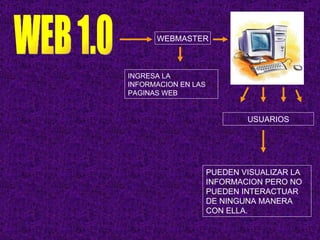 WEB 1.0  WEBMASTER INGRESA LA INFORMACION EN LAS PAGINAS WEB USUARIOS PUEDEN VISUALIZAR LA INFORMACION PERO NO PUEDEN INTERACTUAR DE NINGUNA MANERA CON ELLA. 