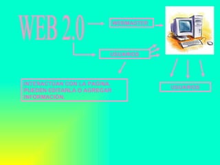 WEB 2.0 WEBMASTER USUARIOS INTERACTÚAN CON LA PAGINA, PUEDEN EDITARLA O AGREGAR INFORMACIÓN. USUARIOS 