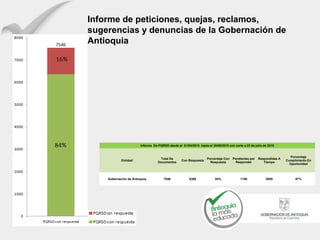 Informe de peticiones, quejas, reclamos,
sugerencias y denuncias de la Gobernación de
Antioquia
Informe De PQRSD desde el 01/04/2015 hasta el 30/06/2015 con corte a 23 de julio de 2015
Entidad
Total De
Documentos
Con Respuesta
Porcentaje Con
Respuesta
Pendientes por
Responder
Respondidas A
Tiempo
Porcentaje
Cumplimiento En
Oportunidad
Gobernación de Antioquia 7546 6368 84% 1180 5055 67%
 
