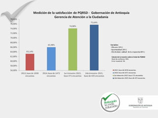 Calculo de la muestra sobre el total de PQRSD
Nivel de confianza: 95%
Error muestral: 5%
 
