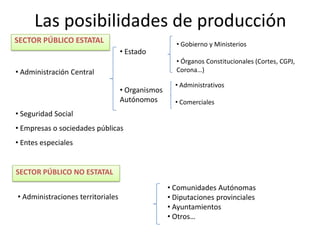 Las posibilidades de producción
SECTOR PÚBLICO ESTATAL
SECTOR PÚBLICO NO ESTATAL
• Administración Central
• Seguridad Social
• Empresas o sociedades públicas
• Entes especiales
• Estado
• Organismos
Autónomos
• Gobierno y Ministerios
• Órganos Constitucionales (Cortes, CGPJ,
Corona…)
• Administrativos
• Comerciales
• Administraciones territoriales
• Comunidades Autónomas
• Diputaciones provinciales
• Ayuntamientos
• Otros…
 