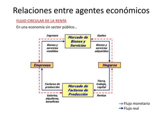 Relaciones entre agentes económicos
FLUJO CIRCULAR DE LA RENTA
En una economía sin sector público…
Flujo monetario
Flujo real
 