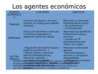Los agentes económicos
AGENTES
ECONÓMICO
S
FAMILIAS

EMPRESAS

FUNCIONES

OBJETIVOS

Consumo de bienes y servicios
(ofrecen su trabajo para obtener
ingresos)

Maximizar su bienestar:
Eligiendo bienes según
• sus preferencias
• su presupuesto

Producción de bienes y servicios
(Contratan trabajadores y
adquieren bienes de capital)

Maximizar sus beneficios:
Produciendo bienes y
servicios
• usando sus FP
eficientemente para
reducir sus costes

• Regulación del sistema (leyes y
Maximizar el bienestar
políticas económicas…)
general:
• Ofrecer bienes y servicios
ofreciendo bienes y
básicos (infraestructuras,
servicios y corrigiendo
SECTOR
educación, sanidad…)
desigualdades
PÚBLICO
Corregir desigualdades
SUPUESTO •DE PARTIDA: La actuación y los objetivos • utilizando sus recursos
de los agentes
(recaudan impuestos y ofrecen
eficientemente
económicos se basan siempre en un comportamiento basado en la
pensiones, subsidios, becas,
RACIONALIDAD ECONÓMICA, es decir, suponemos que utilizan sus
recursos escasos para maximizar su bienestar o beneficios
ayudas…)

 