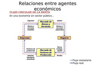 Relaciones entre agentes
económicos

FLUJO CIRCULAR DE LA RENTA

En una economía sin sector público…

Flujo monetario
Flujo real

 