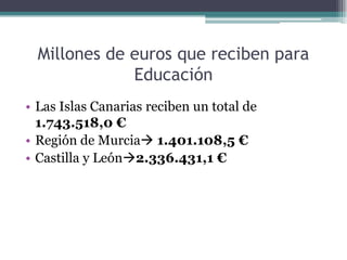 Millones de euros que reciben para
              Educación
• Las Islas Canarias reciben un total de
  1.743.518,0 €
• Región de Murcia 1.401.108,5 €
• Castilla y León2.336.431,1 €
 