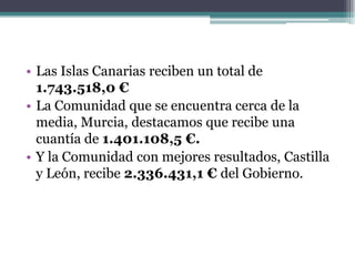 • Las Islas Canarias reciben un total de
  1.743.518,0 €
• La Comunidad que se encuentra cerca de la
  media, Murcia, destacamos que recibe una
  cuantía de 1.401.108,5 €.
• Y la Comunidad con mejores resultados, Castilla
  y León, recibe 2.336.431,1 € del Gobierno.
 