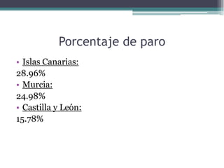 Porcentaje de paro
• Islas Canarias:
28.96%
• Murcia:
24.98%
• Castilla y León:
15.78%
 