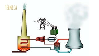 HIDROELÉCTRICA
TÉRMICA
 