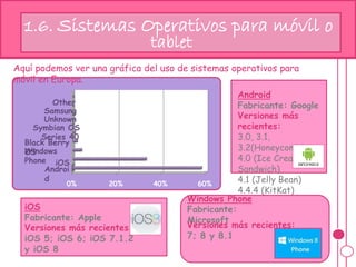 hj1.6. Sistemas Operativos para móvil o
0% 20% 40% 60%
iOS
Androi
d
Windows
Phone
tablet
Black Berry
OS
Series 40
Symbian OS
Unknown
Samsung
Other
Aquí podemos ver una gráfica del uso de sistemas operativos para
móvil en Europa.
Android
Fabricante: Google
Versiones más
recientes:
3.0, 3.1,
3.2(Honeycomb)
4.0 (Ice Cream
Sandwich)
4.1 (Jelly Bean)
4.4.4 (KitKat)
iOS
Fabricante: Apple
Versiones más recientes:
iOS 5; iOS 6; iOS 7.1.2
y iOS 8
Windows Phone
Fabricante:
Microsoft
Versiones más recientes:
7; 8 y 8.1
 