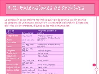 Tipos de
archivos Extensiones
Programa que abre el
archivo
Comprimidos .7z, .rar, .zip 7zip,Winzip,Winrar
Audio .mp3, .wav, .wma
Reproductor Windows Media,
VLC player
Ejecutable .exe
Video
.avi, .mpg, .wmv,
.divx
Reproductor Windows Media,
VLC player
Imágenes
.jpg, .gif, .png,
.bmp,.tif Visor de imágenes
Texto plano .txt Bloc de notas
Documento .pdf Adobe Reader
Documento de
texto .doc, .docs, .odt Word, Writer
Presentación
.ppt, .pps, .ppx,
.odp Power Points, Impress
Hoja de cálculo .xls, .xlx, .ods Excel, Calc
Base de datos .accdb, .mdb, odb Acces, Base
.htm, .thml, .php,
La extensión de un archivo nos indica que tipo de archivo es. Un archivo
se compone de un nombre, un punto y la extensión del archivo. Existe una
multitud de extensiones, algunas de las más comunes son:
4.2. Extensiones de archivos
 
