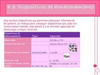 Hay muchos dispositivos que permiten almacenar información.
En general, se trabaja para conseguir dispositivos que cada vez
tienen menos tamaño, más barato y a la vez más capacidad de
almacenaje y mayor duración.
Dispositivos de
almacenamiento Tipos Capacidad
disco duro 320 GB a 4 TB
Dispositivos ópticos Valores típicos: 64 ─ 512 GB
Dispositivos de memoria SD,MiniSD,MMC… 1-64 GB
Memoria USB 4 - 64 GB
Unidad de estado solido
(SSD) CD, DVD, Blu-ray
700MB; 4,7 a 8,5 GB ; 27 a 54
GB
4.3. Dispositivos de almacenamiento
 