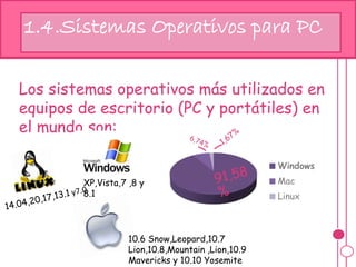 Los sistemas operativos más utilizados en
equipos de escritorio (PC y portátiles) en
el mundo son:
hj1.4.Sistemas Operativos para PC
Windows
Mac
Linux
XP,Vista,7 ,8 y
8.1
10.6 Snow,Leopard,10.7
Lion,10.8,Mountain ,Lion,10.9
Mavericks y 10.10 Yosemite
 
