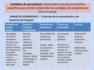 Unidades de aprendizaje comprende la secuencia temática
 específica que permite desarrollar las unidades de competencias
                         (3 en el curso).
     UNIDAD DE APRENDIZAJE I : El proceso de la comunicación y las
    funciones del lenguaje
Unidades de          Secuencia         Evidencias de      Criterios de          recursos
compe-               Temática          aprendizaje        desempeño
tencias              Y actividades
Desagrega-           Moviliza-         El portafolio de   Los diversos          Multimedia
ción de las          ción de           evidencias.        saberes               Diversos
competen-            diversos          (productos)        logrados.             materiales
cias del curso.      saberes y                                                  Lecturas.
Reconoce las         preguntas         Ensayo sobre       Identifica los
prácticas sociales   generado-         una práctica       elementos del         Multimedia
del lenguaje para    ras.              social del         lenguaje, la          Lecturas de la
desarrollar                                               lengua y el habla.
                     Lenguaje,         lenguaje como                            unidad I
competencias                                              Expresa sus ideas
previas y            lengua y habla.   manifestación      por escrito con
establecer el        ¿El lenguaje es   estética           claridad, sencillez
respeto a la         únicamente                           y coherencia
diversidad.          habla?
 