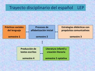 Trayecto disciplinario del español LEP


Prácticas sociales           Procesos de              Estrategias didácticas con
  del lenguaje           alfabetización inicial       propósitos comunicativos

   semestre 1                 semestre 2                       semestre 3



                Producción de          Literatura infantil y
                textos escritos         creación literaria

                 semestre 4            semestre 5 optativa
 
