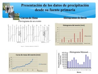 Presentación de los datos de precipitación
desde su fuente primaria
Curvas de MasaCurvas de Masa Hietogramas de lluviaHietogramas de lluvia
Hietograma Mensual
Pluviograma de un evento
 