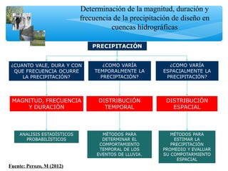 Determinación de la magnitud, duración y
frecuencia de la precipitación de diseño en
cuencas hidrográficas
Fuente: Perozo, M (2012)
 