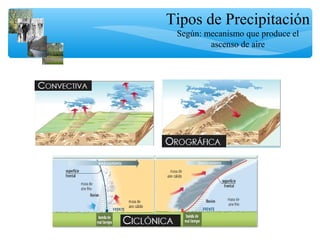 Tipos de Precipitación
Según: mecanismo que produce el
ascenso de aire
 