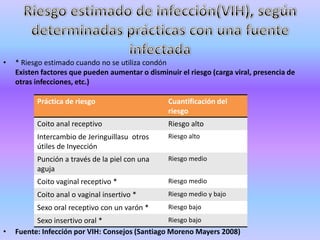 •   * Riesgo estimado cuando no se utiliza condón
    Existen factores que pueden aumentar o disminuir el riesgo (carga viral, presencia de
    otras infecciones, etc.)

          Práctica de riesgo                      Cuantificación del
                                                  riesgo
          Coito anal receptivo                    Riesgo alto
          Intercambio de Jeringuillasu otros      Riesgo alto
          útiles de Inyección
          Punción a través de la piel con una     Riesgo medio
          aguja
          Coito vaginal receptivo *               Riesgo medio
          Coito anal o vaginal insertivo *        Riesgo medio y bajo
          Sexo oral receptivo con un varón *      Riesgo bajo
          Sexo insertivo oral *                   Riesgo bajo
•   Fuente: Infección por VIH: Consejos (Santiago Moreno Mayers 2008)
 