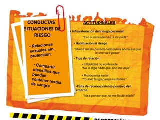 CONDUCTAS               ACTITUDINALES
SITUACIONES DE   • Infravaloración del riesgo personal
    RIESGO               “Eso a los/as demás, a mí nada”
                   • Habituación al riesgo
                   “Nunca me ha pasado nada hasta ahora así que
                                no me va a pasar”
                   • Tipo de relación
                         • Infidelidad no confesada
                         “No le digo nada que sino me deja”

                         • Monogamia serial
                         “Yo sólo tengo parejas estables”

                    •Falta de reconocimiento positivo del
                    entorno
                         “Va a pensar que no me fío de ella/él”
 