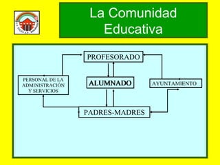 La Comunidad
Educativa
PROFESORADO
PERSONAL DE LA
ADMINISTRACIÓN
Y SERVICIOS

ALUMNADO

PADRES-MADRES

AYUNTAMIENTO

 