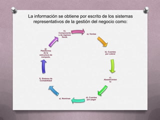 La información se obtiene por escrito de los sistemas
  representativos de la gestión del negocio como:
                            h).
                      Componente
                                     a). Ventas
                      s de régimen
                         fiscal.




          g).
      Plataforma
                                                   b). Cuentas
         de la
                                                   por cobrar
     estructura de
       computo.




                                                        c).
     f). Sistema de
                                                   Abastecimien
      Contabilidad
                                                        to




                                     d). Cuentas
                      e). Nominas
                                      por pagar
 