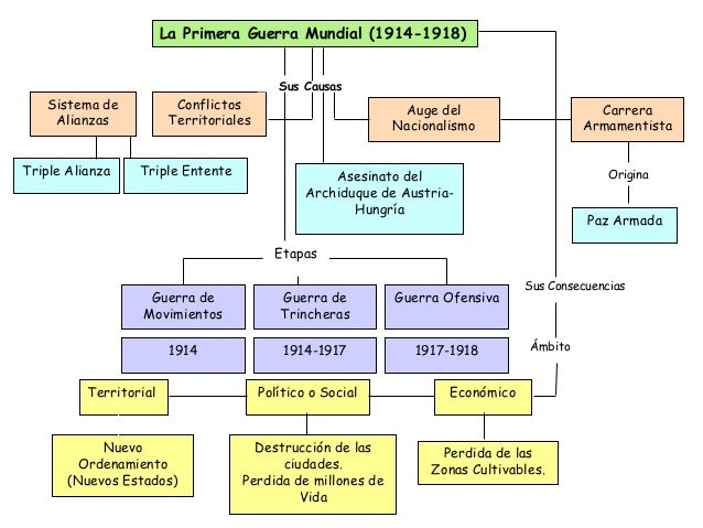 La Primera Guerra Mundial (1914-1918)                                            Sus Causas   Sistema de             Confl...