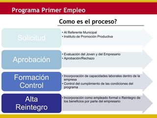 Como es el proceso?
             • Al Referente Municipal
             • Instituto de Promoción Productiva
 Solicitud

             • Evaluación del Joven y del Empresario
             • Aprobación/Rechazo
Aprobación

             • Incorporación de capacidades laborales dentro de la
Formación      empresa
             • Control del cumplimiento de las condiciones del
 Control       programa


             • Incorporación como empleado formal o Reintegro de
  Alta         los beneficios por parte del empresario

Reintegro
 