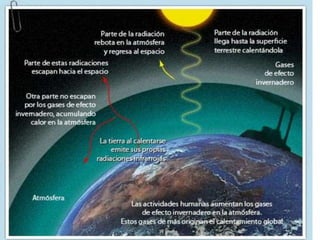 Cambio Climático GlobalENGLOBA:         Efecto invernadero ycalentamiento global.Desertificación.         Disponibilidad de agua dulce.          Deterioro de la capa de ozono.