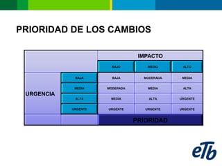 PRIORIDAD DE LOS CAMBIOS

                                  IMPACTO
                        BAJO         MEDIO     ALTO


             BAJA       BAJA       MODERADA    MEDIA


             MEDIA    MODERADA       MEDIA     ALTA

 URGENCIA
             ALTA      MEDIA         ALTA     URGENTE


            URGENTE   URGENTE       URGENTE   URGENTE


                                 PRIORIDAD
 