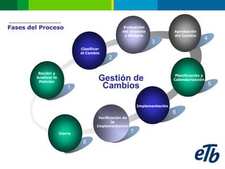 Add Your Text
Fases del Proceso                                   Evaluación
                                                    del Impacto                 Aprobación
                                                     y Riesgos                  del Cambio
                                                                                                   4
                                                                     3
                                Clasificar
                                el Cambio
                                              2

          Recibir y
         Analizar la                    Cycle name
                                        Gestión de                               Planificación y
                                                                                Calendarización
          Petición
                                         Cambios                                                       5
                           1


                                                               Implementación
                                                                                6
                                         Verificación de
                                                la
                                        Implementación

                       Cierre                              7
                                 8
 