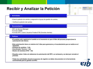 Recibir y Analizar la Petición
  Actividades

  •Crear la petición de cambio y asignación al grupo de gestión de cambio.
  • Verificar la petición del cambio

  Documentación

  •RFC de Service Manager
  •Formato CMDB
  •Formato RFC Liviano Usuarios Finales ETB (Grandes clientes)

  Políticas

  •El analista sólo registrará el cambio en el momento en que el líder del proceso proporcione la
   autorización del mismo.

  •Esta autorización tiene un máximo de 3 días para generarse y el escalamiento que se realiza es el
   siguiente:
  •Analista de cambios: 1 día
  •Coordinador Técnico: 1 día
  •Gestor de Cambios ETB: 1 día

  •Pasados estos 3 días sin obtenerse la autorización del RFC, se rechazará y se dará por cerrado el
   proceso.

  •Todas las actividades durante el proceso de registro se deben documentar en la herramienta
   suministrada para la gestión de RFC.
 