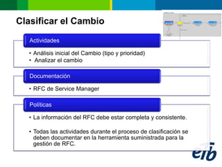 Clasificar el Cambio
   Actividades

  • Análisis inicial del Cambio (tipo y prioridad)
  • Analizar el cambio

   Documentación

  • RFC de Service Manager

   Políticas

  • La información del RFC debe estar completa y consistente.

  • Todas las actividades durante el proceso de clasificación se
    deben documentar en la herramienta suministrada para la
    gestión de RFC.
 