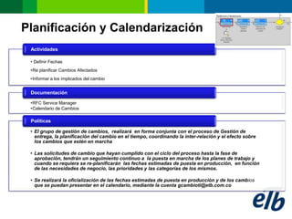 Planificación y Calendarización
 Actividades

 • Definir Fechas
 •Re planificar Cambios Afectados
 •Informar a los implicados del cambio


 Documentación

 •RFC Service Manager
 •Calendario de Cambios

 Políticas

 • El grupo de gestión de cambios, realizará en forma conjunta con el proceso de Gestión de
   entrega, la planificación del cambio en el tiempo, coordinando la inter-relación y el efecto sobre
   los cambios que estén en marcha

 • Las solicitudes de cambio que hayan cumplido con el ciclo del proceso hasta la fase de
   aprobación, tendrán un seguimiento continuo a la puesta en marcha de los planes de trabajo y
   cuando se requiera se re-planificarán las fechas estimadas de puesta en producción, en función
   de las necesidades de negocio, las prioridades y las categorías de los mismos.

 • Se realizará la oficialización de las fechas estimadas de puesta en producción y de los cambios
   que se puedan presentar en el calendario, mediante la cuenta gcambioti@etb.com.co
 