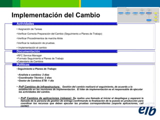 Implementación del Cambio
 Actividades
 • Asignación de Tareas
 •Verificar Correcta Preparación del Cambio (Seguimiento a Planes de Trabajo)
 •Verificar Procedimientos de marcha Atrás
 •Verificar la realización de pruebas.
 • Implementación el cambio
 Documentación
 •RFC Service Manager
 •Formato Seguimiento a Planes de Trabajo
 •Calendario de Cambios
 Políticas
 •Seguimiento a Planes de Trabajo:

 •Analista e cambios: 2 días
 •Coordinador Técnico: 2 días
 •Gestor de Cambios ETB: 1 día

 • PnP Cambios de infraestructura: Gestión del cambio realizará el seguimiento, de acuerdo a lo
  establecido en las reuniones de implementación. El líder de implementación es el responsable de ejecutar
  las actividades del cambio.

  • PnP Cambios de aplicaciones (release): Se realiza una llamada al iniciar el despliegue y esperará la
    llamada de la persona de gestión de entrega confirmando la finalización de la puesta en producción para
    coordinar los recursos que deben ejecutar las pruebas correspondientes (soporte aplicaciones, call
    center)
 