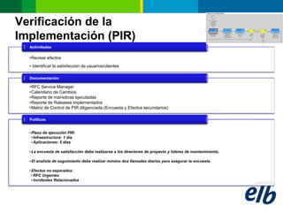 Verificación de la
Implementación (PIR)
  Actividades

  •Revisar efectos
  • Identificar la satisfacción de usuarios/clientes

  Documentación

  •RFC Service Manager
  •Calendario de Cambios
  •Reporte de maniobras ejecutadas
  •Reporte de Raleases implementados
  •Matriz de Control de PIR diligenciada (Encuesta y Efectos secundarios)

  Políticas


  • Plazo de ejecución PIR:
    •Infraestructura: 1 día
    •Aplicaciones: 5 días

  • La encuesta de satisfacción debe realizarse a los directores de proyecto y lideres de mantenimiento.

  • El analista de seguimiento debe realizar mínimo dos llamadas diarias para asegurar la encuesta.

  • Efectos no esperados:
    •RFC Urgentes
    •Incidentes Relacionados
 