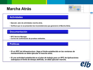 Marcha Atrás

 Actividades

 • Ejecutar plan de actividades marcha atrás.
 • Verificar que no se presenten las inconsistencias que generaron el Marcha Atrás.


 Documentación
 • RFC Service Manager
 • Correo de confirmación de pruebas realizadas.


 Políticas


 • Si un RFC de Infraestructura llega al limite establecido en las ventanas de
   mantenimiento se debe ejecutar el marcha atrás.

 • Si una actividad establecida en el plan de trabajo para un RFC de Aplicaciones
   sobrepasa el limite de tiempo definido, se debe ejecutar marcha.
 