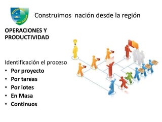 Construimos nación desde la región
OPERACIONES Y
PRODUCTIVIDAD
Identificación el proceso
• Por proyecto
• Por tareas
• Por lotes
• En Masa
• Continuos
 