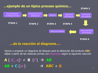 Venta del Producto … de la reacción al diagrama…. Vamos a preparar un diagrama de bloques para la obtención del producto  ABC  sólido a partir de las materias primas con  impurezas  según la siguiente reacción: A  (   d , e )  +  B   ( f  )     AB AB   +  C  ( w  )     ABC  +  G   … ejemplo de un típico proceso químico… Almacenamiento De Materias Primas ETAPA 1 Preparación de la  alimentación ETAPA 2 Reacción ETAPA 3 Separación Del Producto ETAPA 4 ETAPA 5 Purificación Del producto Almacenamiento Del Producto ETAPA 6 