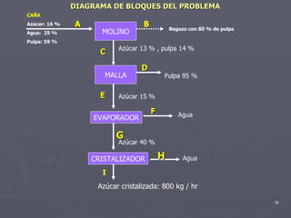 MOLINO MALLA EVAPORADOR CRISTALIZADOR CAÑA Azúcar: 16 % Agua:  25 % Pulpa: 59 % Bagazo con 80 % de pulpa B C Azúcar 13 % , pulpa 14 % D Pulpa 95 % E Azúcar 15 % Agua F G Azúcar 40 % Agua H I Azúcar cristalizada: 800 kg / hr A DIAGRAMA DE BLOQUES DEL PROBLEMA A B MOLINO 