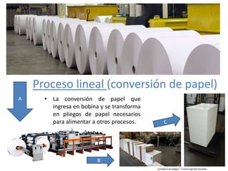 Proceso lineal (conversión de papel)
• La conversión de papel que
ingresa en bobina y se transforma
en pliegos de papel necesarios
para alimentar a otros procesos.
A
B
Cortadora de pliegos – Fuente SigmaQ Litozadik
 
