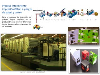 Proceso Intermitente
impresión Offset a pliegos
de papel y cartón
Para el proceso de impresión se
pueden logran cambios en la
producción para producir diferentes
tonos, formas, colores, tamaños de
un producto.
Imprenta 6 colores - fuente SigmaQ Litozadik
 