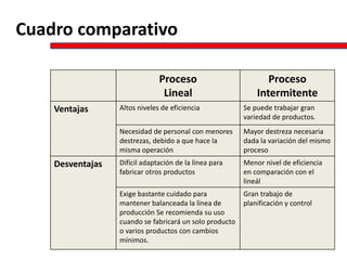 Proceso
Lineal
Proceso
Intermitente
Ventajas Altos niveles de eficiencia Se puede trabajar gran
variedad de productos.
Necesidad de personal con menores
destrezas, debido a que hace la
misma operación
Mayor destreza necesaria
dada la variación del mismo
proceso
Desventajas Difícil adaptación de la línea para
fabricar otros productos
Menor nivel de eficiencia
en comparación con el
lineál
Exige bastante cuidado para
mantener balanceada la línea de
producción Se recomienda su uso
cuando se fabricará un solo producto
o varios productos con cambios
mínimos.
Gran trabajo de
planificación y control
Cuadro comparativo
 