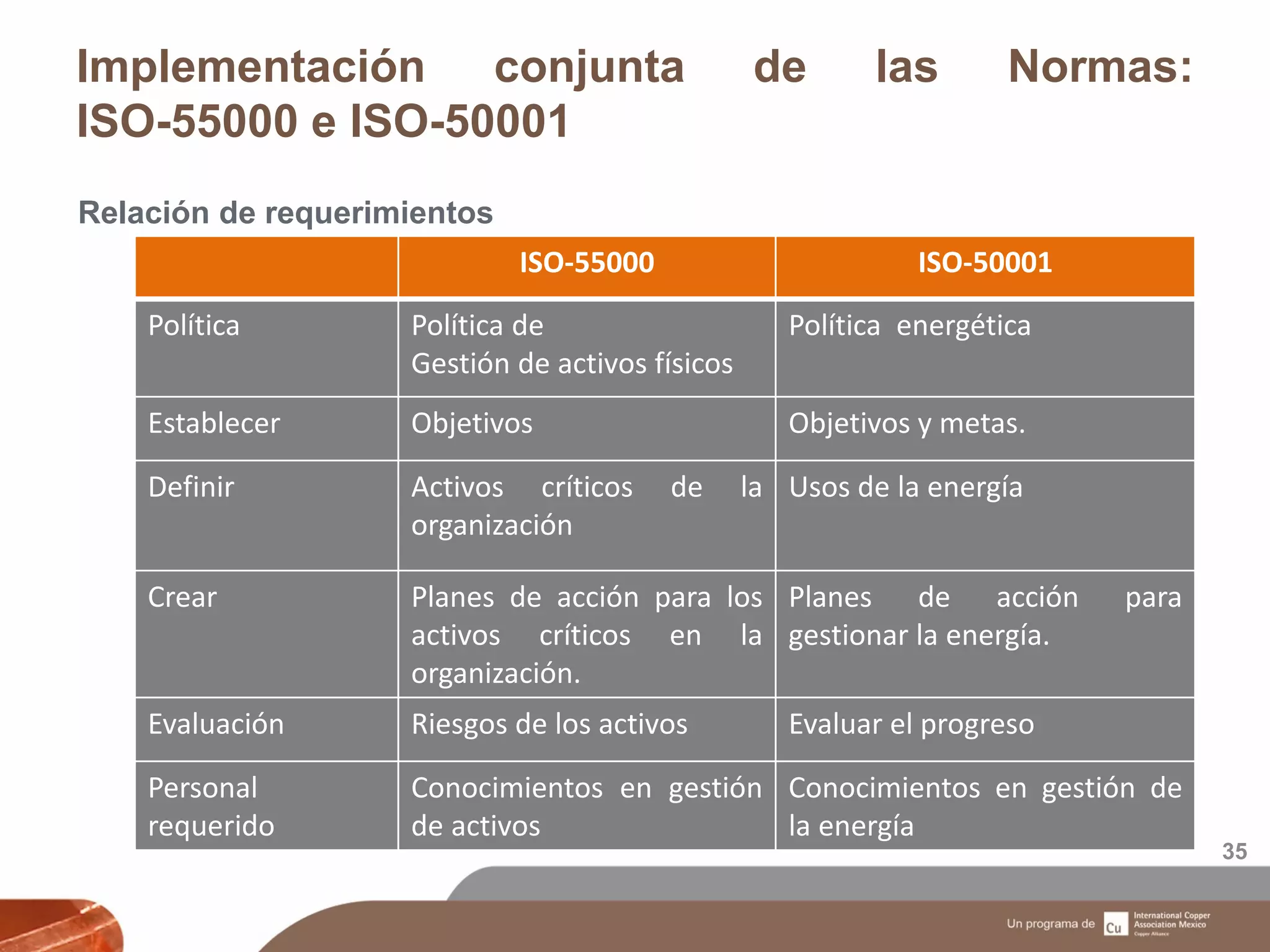 Implementación conjunta de las Normas:
ISO-55000 e ISO-50001
35
Relación de requerimientos
ISO-55000 ISO-50001
Política Política de
Gestión de activos físicos
Política energética
Establecer Objetivos Objetivos y metas.
Definir Activos críticos de la
organización
Usos de la energía
Crear Planes de acción para los
activos críticos en la
organización.
Planes de acción para
gestionar la energía.
Evaluación Riesgos de los activos Evaluar el progreso
Personal
requerido
Conocimientos en gestión
de activos
Conocimientos en gestión de
la energía
 