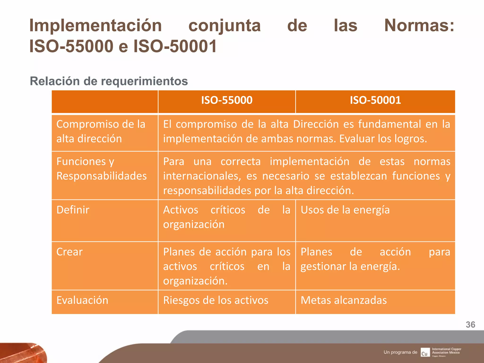Implementación conjunta de las Normas:
ISO-55000 e ISO-50001
36
Relación de requerimientos
ISO-55000 ISO-50001
Compromiso de la
alta dirección
El compromiso de la alta Dirección es fundamental en la
implementación de ambas normas. Evaluar los logros.
Funciones y
Responsabilidades
Para una correcta implementación de estas normas
internacionales, es necesario se establezcan funciones y
responsabilidades por la alta dirección.
Definir Activos críticos de la
organización
Usos de la energía
Crear Planes de acción para los
activos críticos en la
organización.
Planes de acción para
gestionar la energía.
Evaluación Riesgos de los activos Metas alcanzadas
 