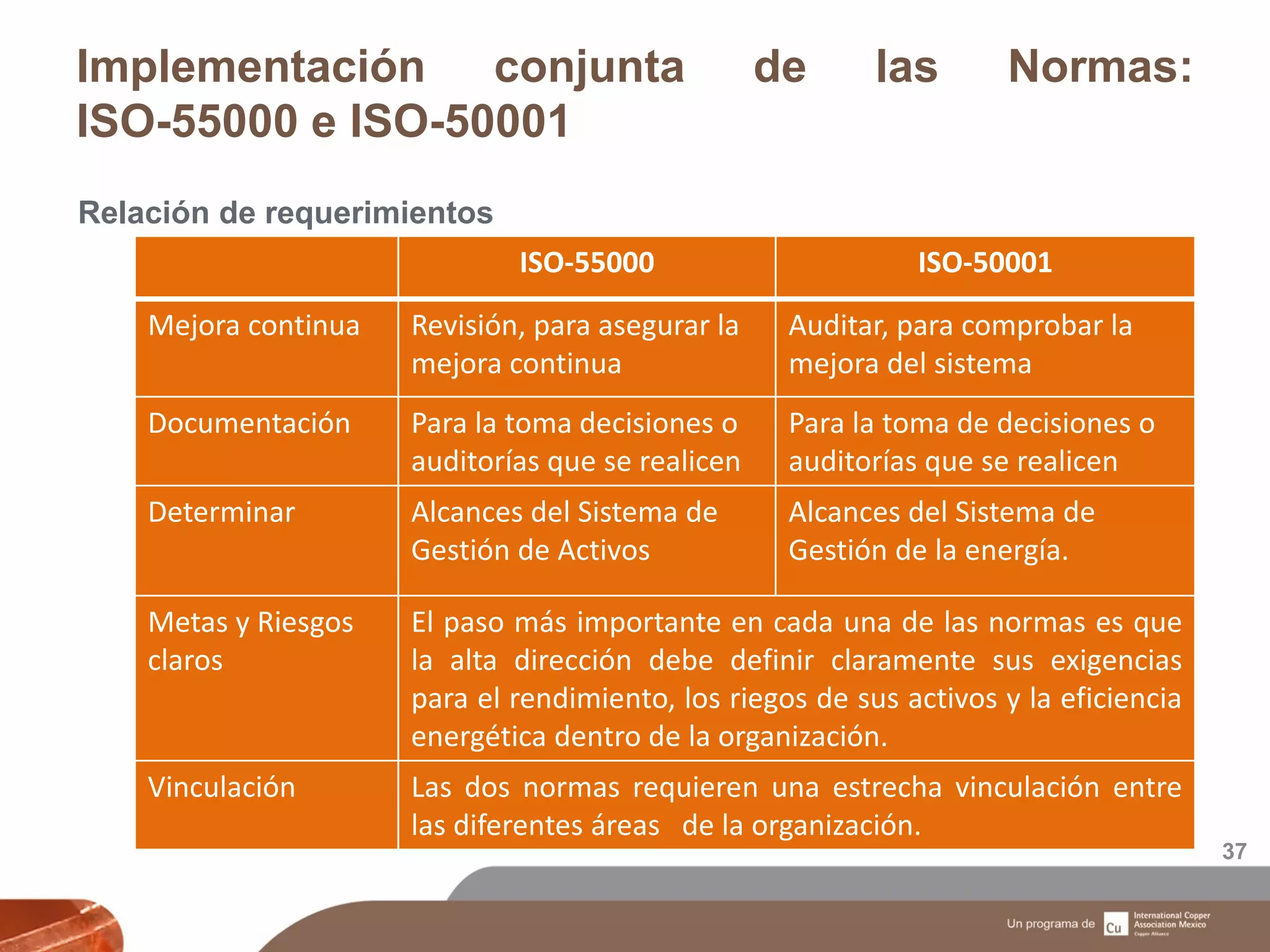 Implementación conjunta de las Normas:
ISO-55000 e ISO-50001
37
Relación de requerimientos
ISO-55000 ISO-50001
Mejora continua Revisión, para asegurar la
mejora continua
Auditar, para comprobar la
mejora del sistema
Documentación Para la toma decisiones o
auditorías que se realicen
Para la toma de decisiones o
auditorías que se realicen
Determinar Alcances del Sistema de
Gestión de Activos
Alcances del Sistema de
Gestión de la energía.
Metas y Riesgos
claros
El paso más importante en cada una de las normas es que
la alta dirección debe definir claramente sus exigencias
para el rendimiento, los riegos de sus activos y la eficiencia
energética dentro de la organización.
Vinculación Las dos normas requieren una estrecha vinculación entre
las diferentes áreas de la organización.
 