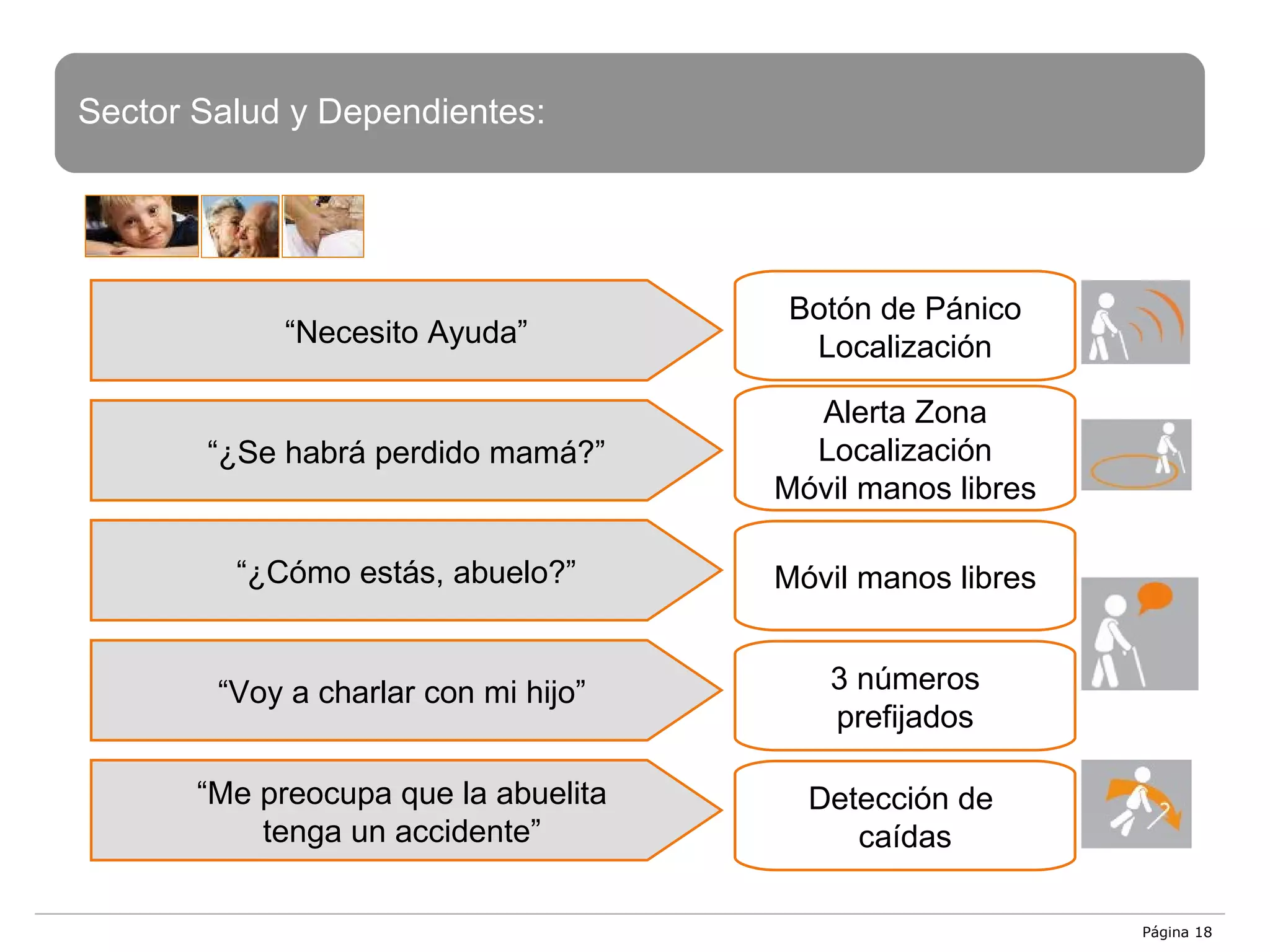 Sector Salud y Dependientes: Página  “ Necesito Ayuda” Botón de Pánico Localización “ ¿Se habrá perdido mamá?” Alerta Zona Localización Móvil manos libres “ ¿Cómo estás, abuelo?” Móvil manos libres “ Voy a charlar con mi hijo”  3 números prefijados “ Me preocupa que la abuelita  tenga un accidente”  Detección de  caídas 
