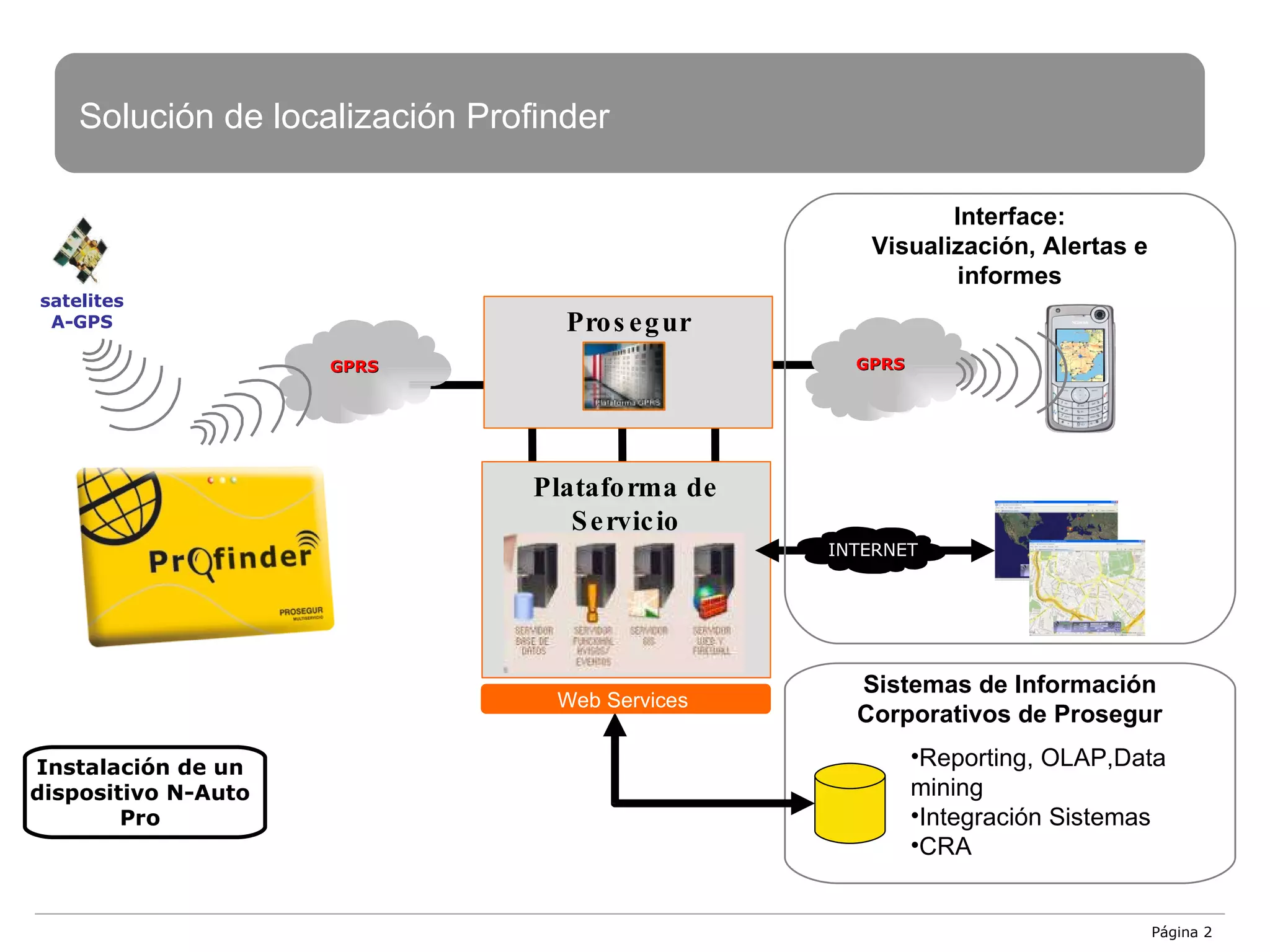 Instalación de un dispositivo N-Auto Pro INTERNET Interface: Visualización, Alertas e informes Sistemas de Información Corporativos de Prosegur Reporting, OLAP,Data mining Integración Sistemas CRA Solución de localización Profinder Web Services  Página  Prosegur Plataforma de Servicio GPRS satelites A-GPS GPRS 
