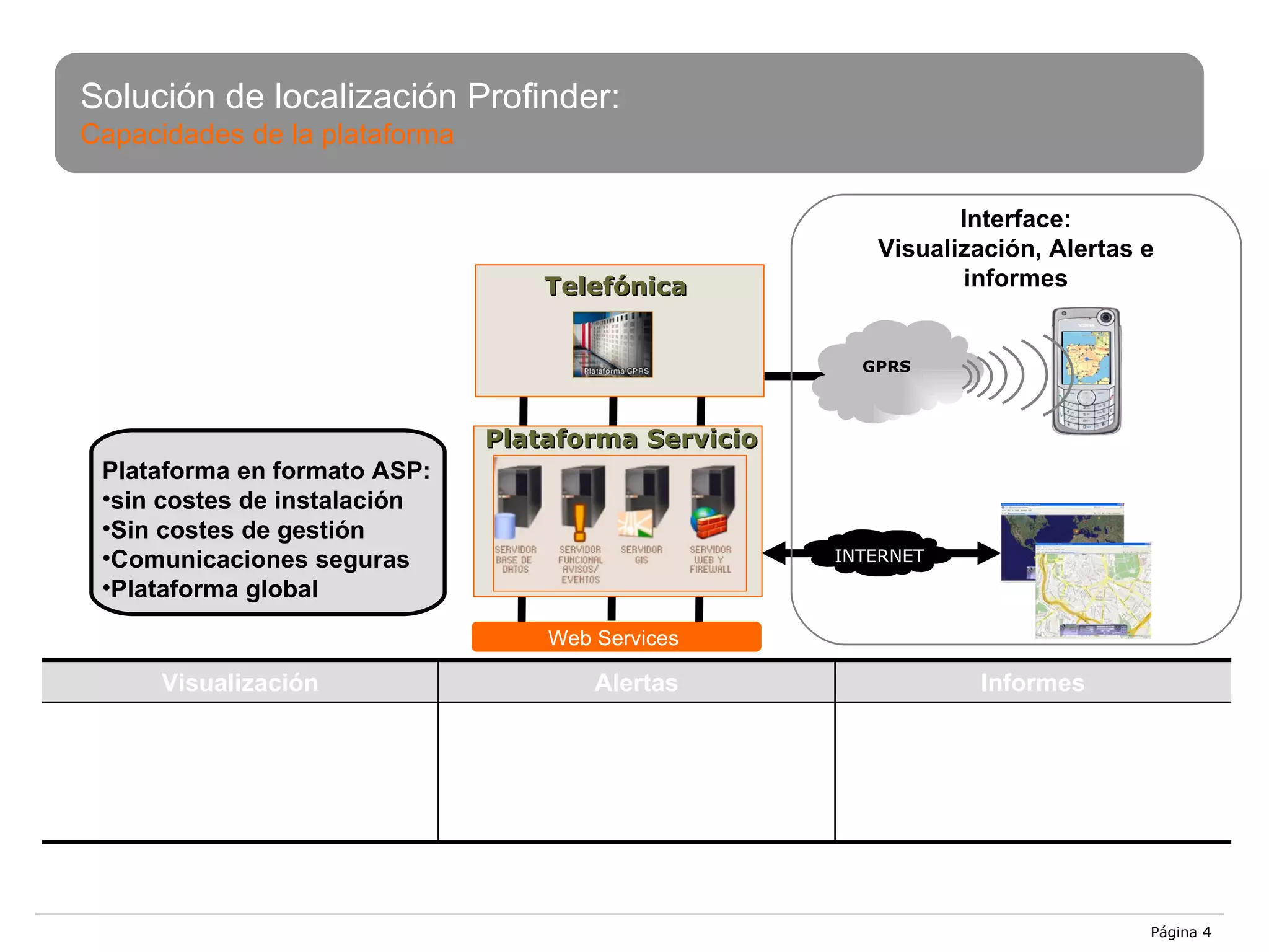 Solución de localización Profinder: Capacidades de la plataforma Plataforma en formato ASP: sin costes de instalación Sin costes de gestión Comunicaciones seguras Plataforma global Telefónica INTERNET Plataforma Servicio Interface: Visualización, Alertas e informes Web Services  Página  Visualización Alertas Informes Localización Recorrido (Seguimiento) Información sobre el dispositivo: velocidad,… Dispositivo mas cercano Movimiento (localización en caso de robo, accidente, extravío…) De entrada / salida de una zona geográfica De lejanía entre dispositivos Posiciones Velocidades Tiempos de parada Alertas GPRS 